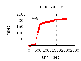 Load Test Max Latency Python