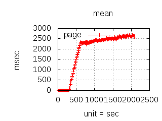Load Test Mean Latency PHP