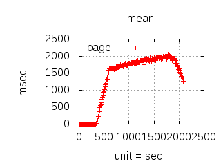 Load Test Mean Latency Python