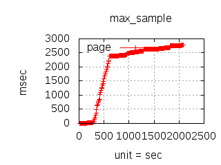 Load Test Max Latency Perl