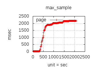 Load Test Max Latency Ruby